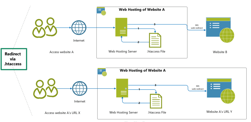 htaccess redirects guide